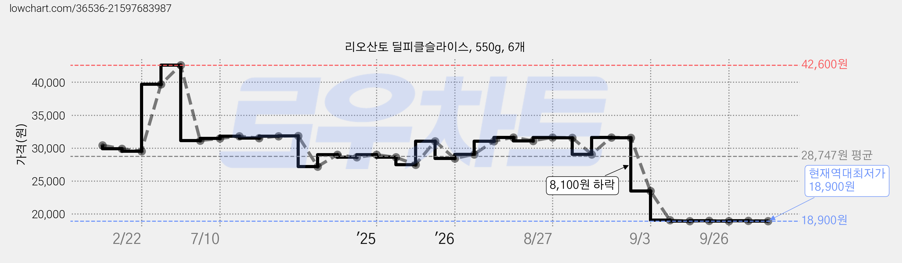 리오산토 딜피클슬라이스, 550g, 6개 가격 변동 차트, 현재가 18,900원, 역대최저가