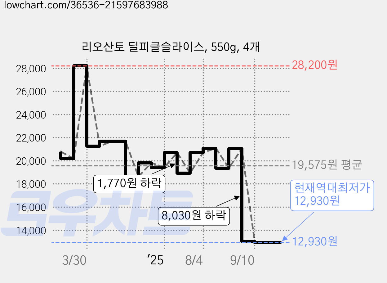 리오산토 딜피클슬라이스, 550g, 4개 가격 변동 차트, 현재가 12,930원, 역대최저가