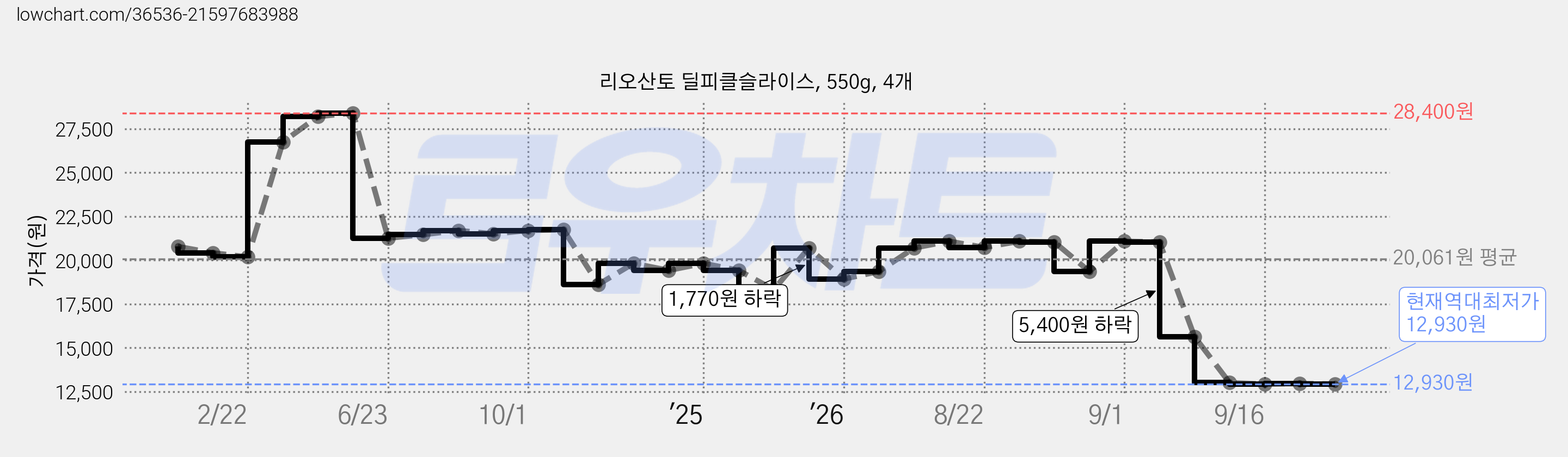 리오산토 딜피클슬라이스, 550g, 4개 가격 변동 차트, 현재가 12,930원, 역대최저가