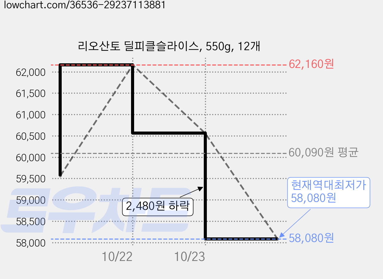 리오산토 딜피클슬라이스, 550g, 12개 가격 변동 차트, 현재가 58,080원, 역대최저가