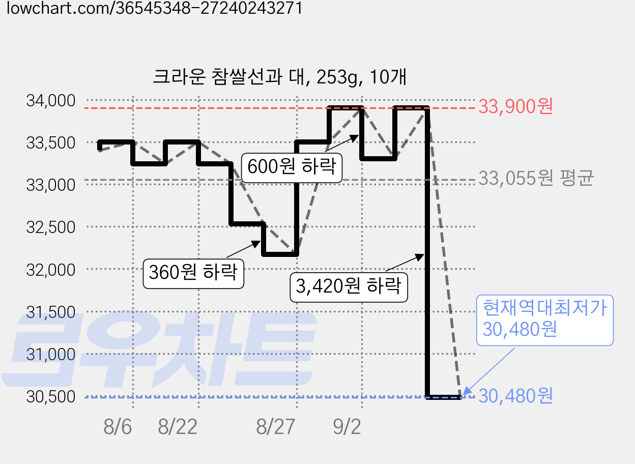 크라운 참쌀선과 대, 253g, 10개 가격 변동 차트, 현재가 30,480원, 역대최저가