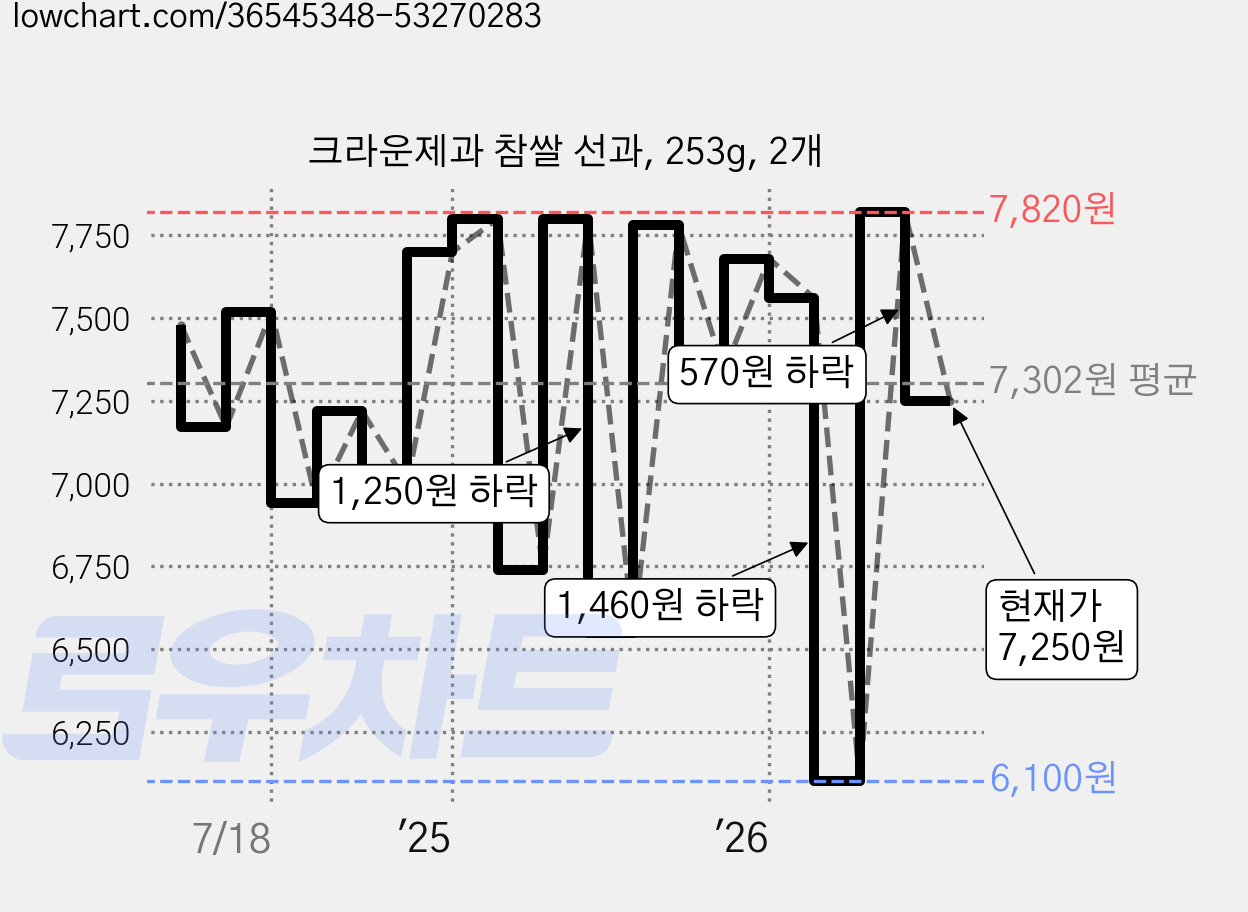 크라운제과 참쌀 선과, 253g, 2개 가격 변동 차트, 현재가 7,250원, 관측 최저가 5,300원