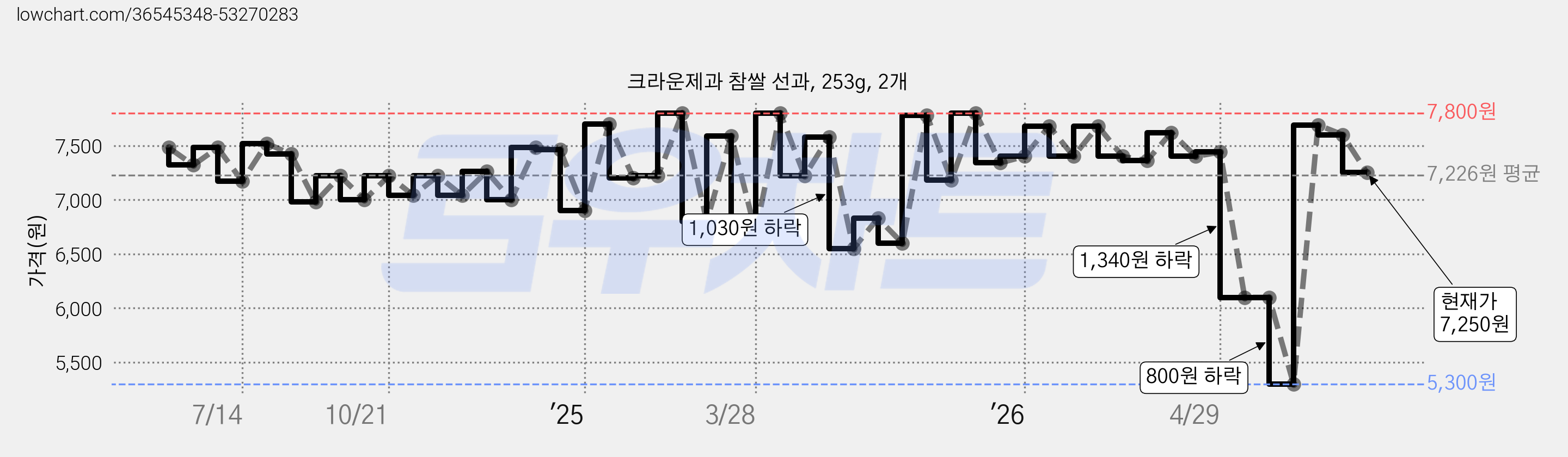 크라운제과 참쌀 선과, 253g, 2개 가격 변동 차트, 현재가 7,250원, 관측 최저가 5,300원
