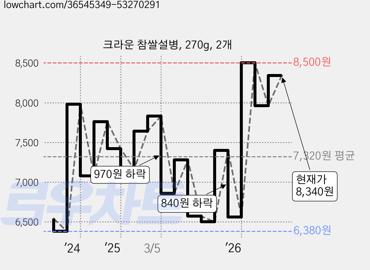 크라운 참쌀설병, 270g, 2개 가격 변동 차트, 현재가 8,340원, 관측 최저가 6,360원