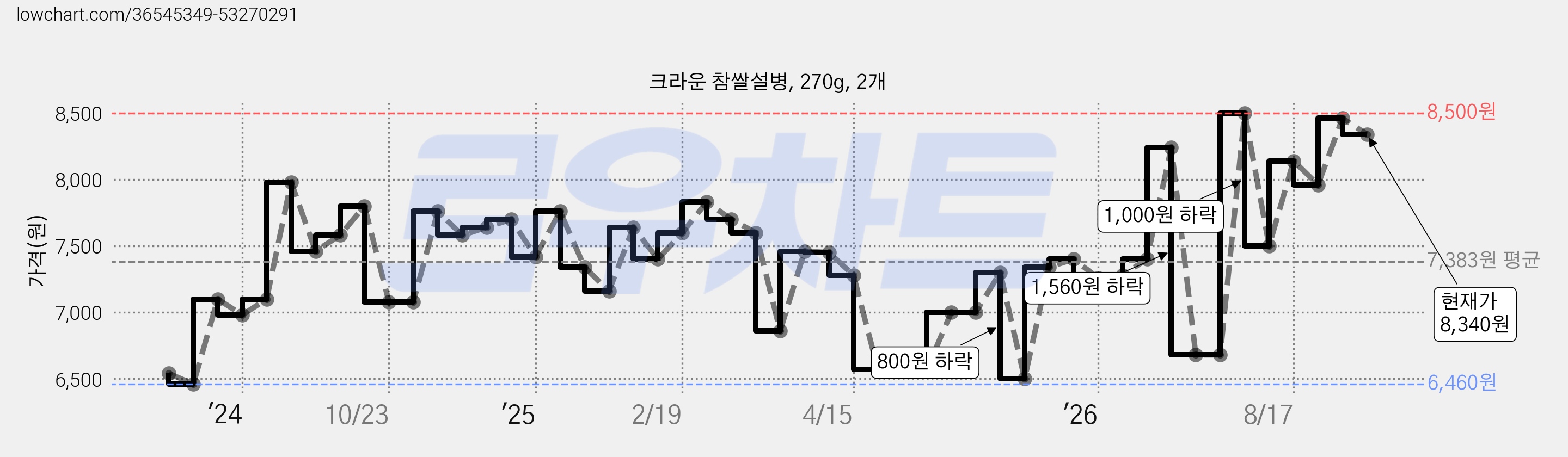 크라운 참쌀설병, 270g, 2개 가격 변동 차트, 현재가 8,340원, 관측 최저가 6,360원
