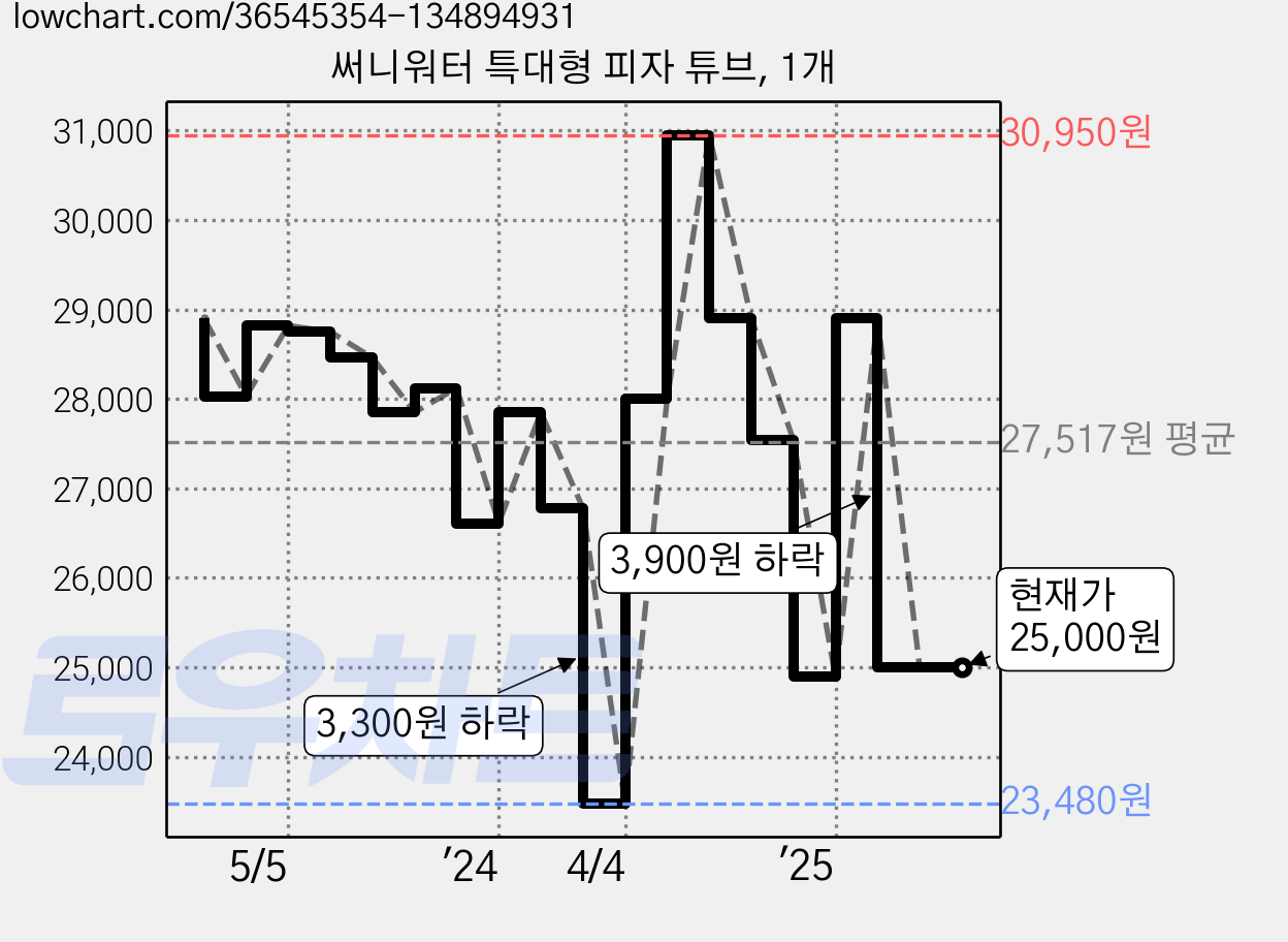 써니워터 특대형 피자 튜브, 1개 가격 변동 차트, 현재가 25,000원, 관측 최저가 23,480원