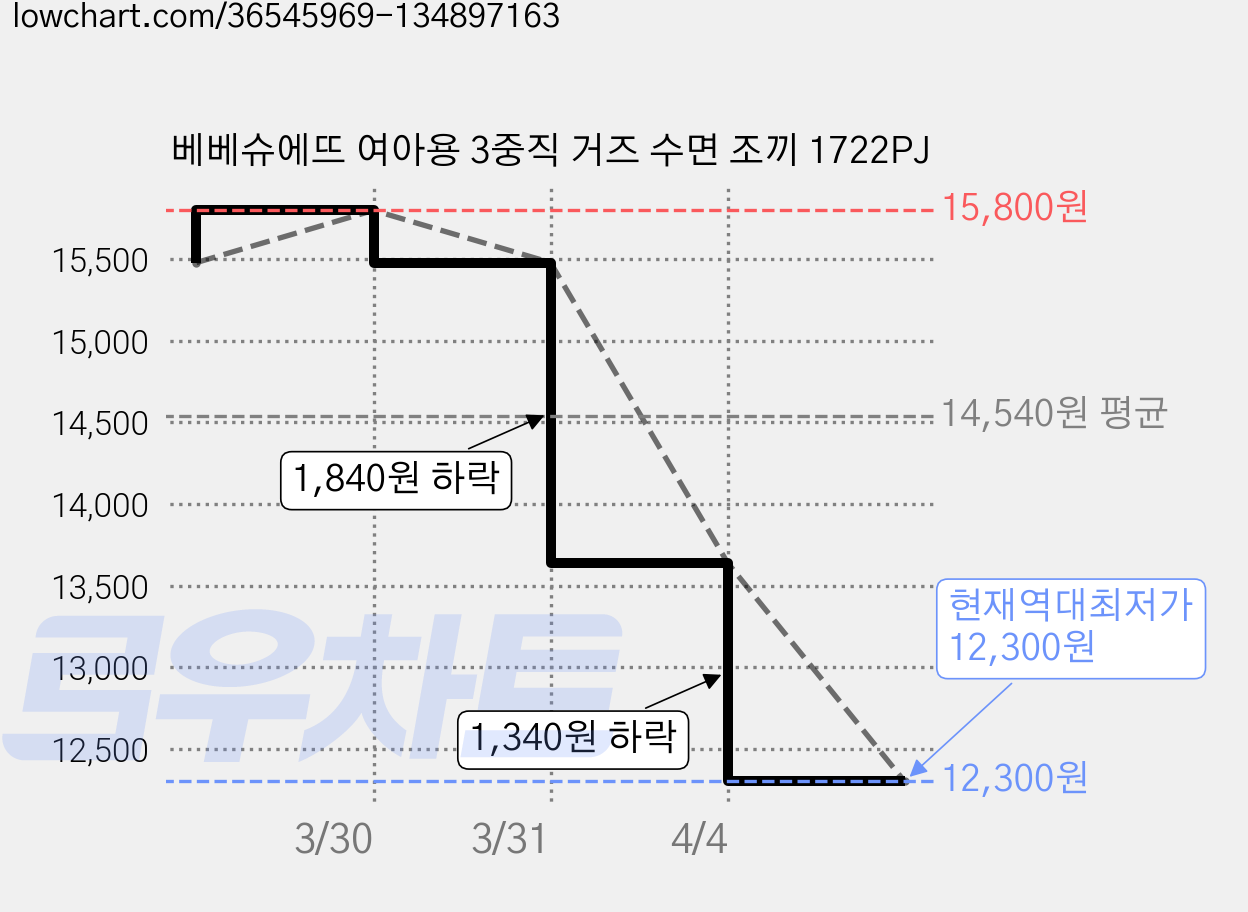 베베슈에뜨 여아용 3중직 거즈 수면 조끼 1722PJ 가격 변동 차트, 현재가 12,300원, 역대최저가