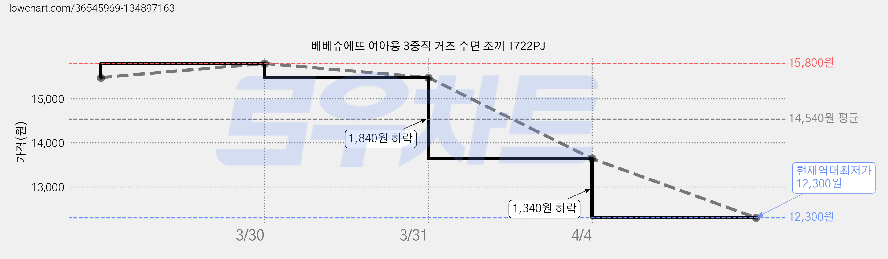 베베슈에뜨 여아용 3중직 거즈 수면 조끼 1722PJ 가격 변동 차트, 현재가 12,300원, 역대최저가