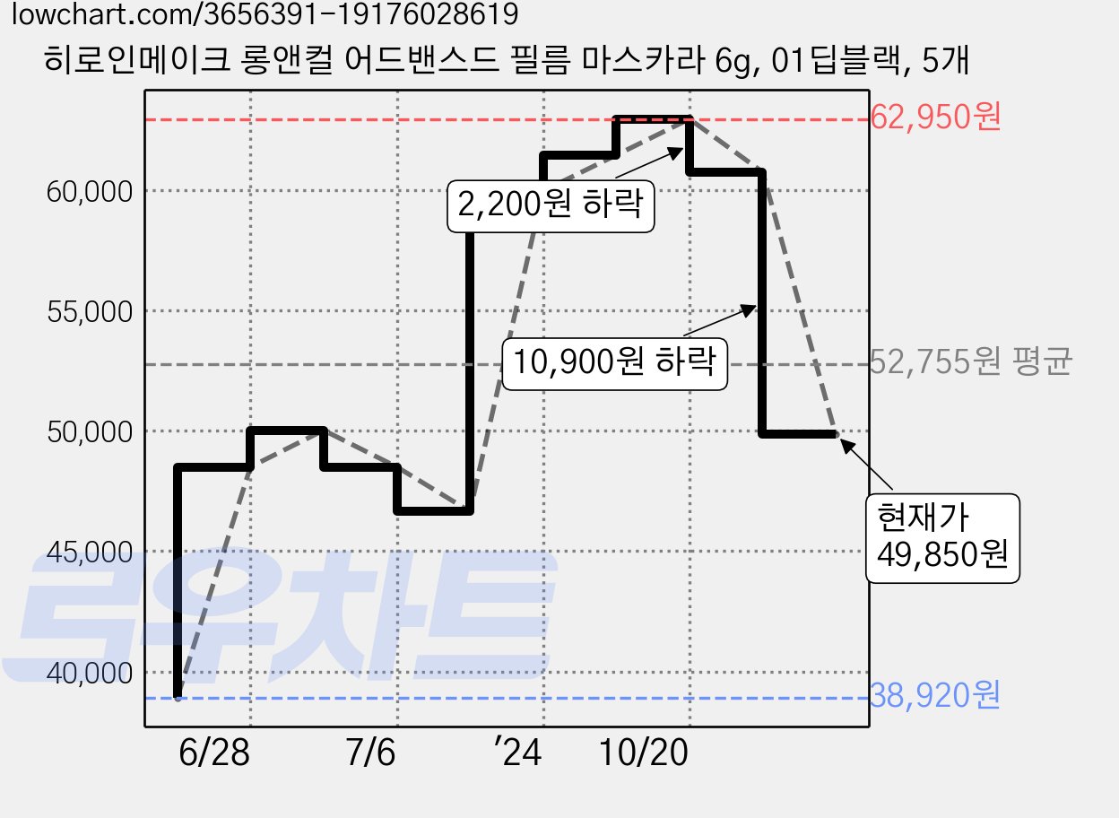 히로인메이크 롱앤컬 어드밴스드 필름 마스카라 6g, 01딥블랙, 5개 가격 변동 차트, 현재가 49,850원, 관측 최저가 38,920원