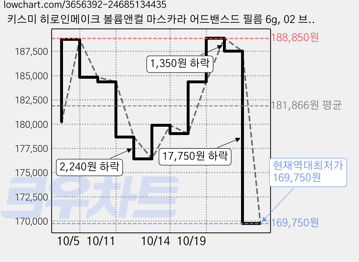 키스미 히로인메이크 볼륨앤컬 마스카라 어드밴스드 필름 6g, 02 브라운, 15개 가격 변동 차트, 현재가 169,750원, 역대최저가