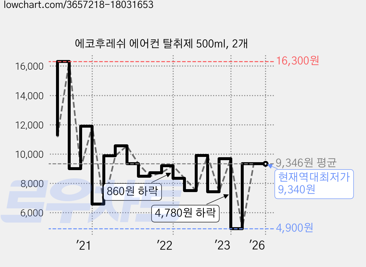에코후레쉬 에어컨 탈취제 500ml, 2개 가격 변동 차트, 현재가 9,340원, 역대최저가