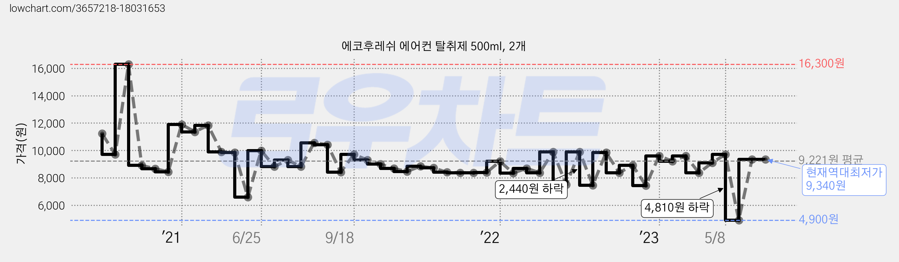 에코후레쉬 에어컨 탈취제 500ml, 2개 가격 변동 차트, 현재가 9,340원, 역대최저가