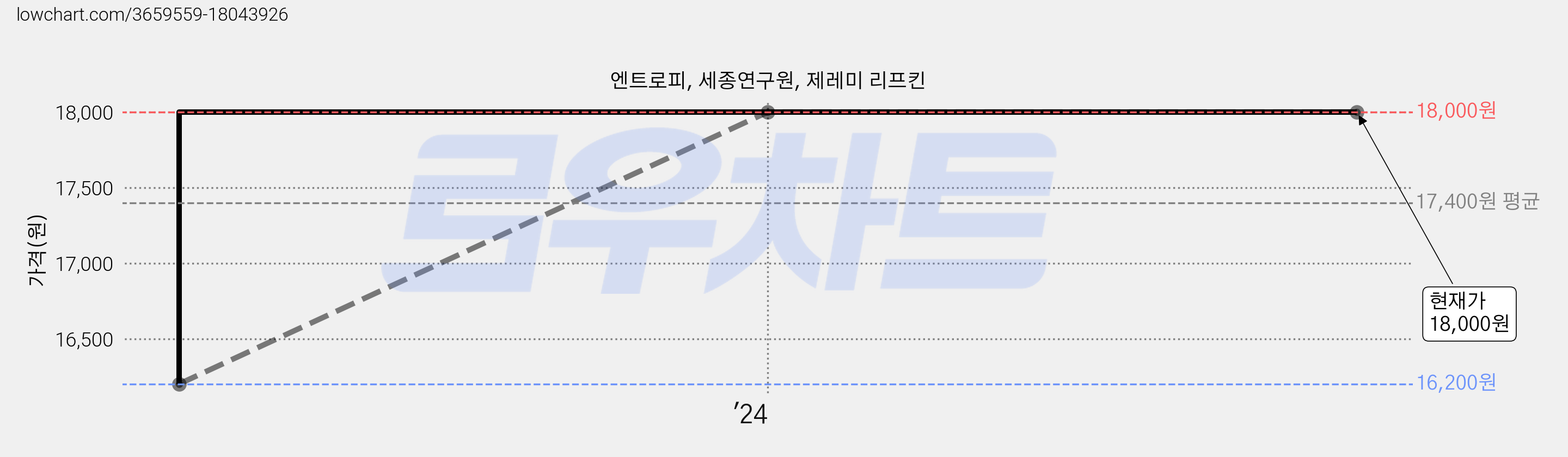 엔트로피, 세종연구원, 제레미 리프킨 가격 변동 차트, 현재가 18,000원, 관측 최저가 16,200원