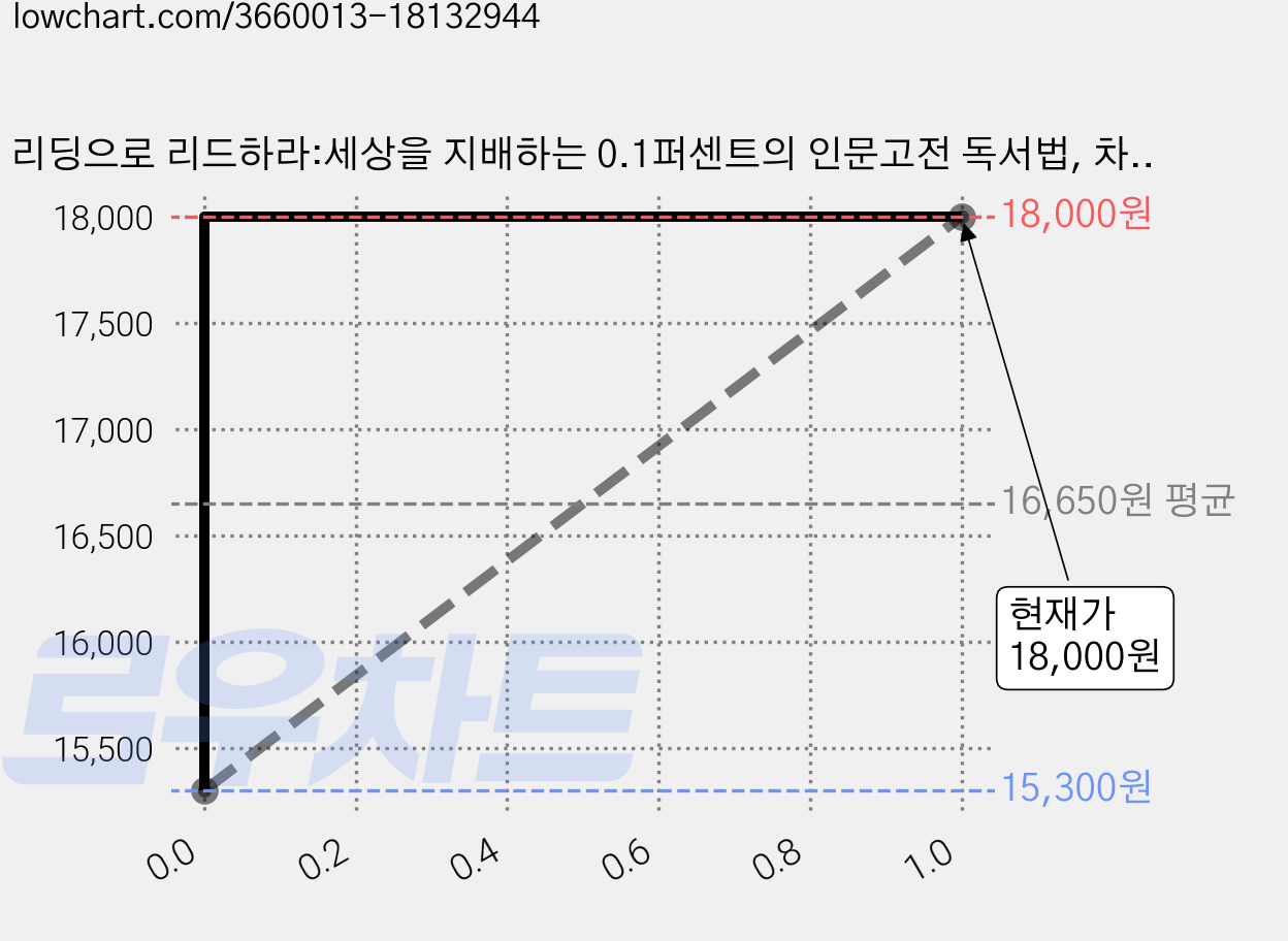 리딩으로 리드하라:세상을 지배하는 0.1퍼센트의 인문고전 독서법, 차이정원, 이지성 가격 변동 차트, 현재가 18,000원, 관측 최저가 15,300원