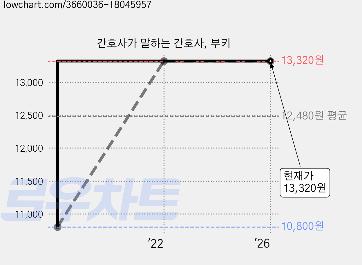 간호사가 말하는 간호사, 부키 가격 변동 차트, 현재가 13,320원, 관측 최저가 10,800원