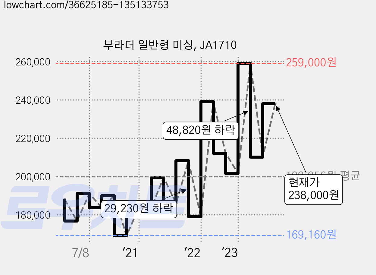 부라더 일반형 미싱, JA1710 가격 변동 차트, 현재가 238,000원, 관측 최저가 167,200원
