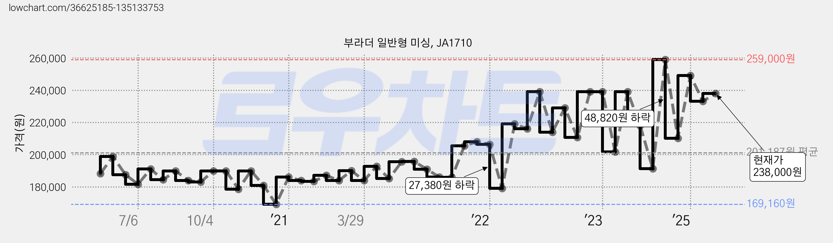 부라더 일반형 미싱, JA1710 가격 변동 차트, 현재가 238,000원, 관측 최저가 167,200원