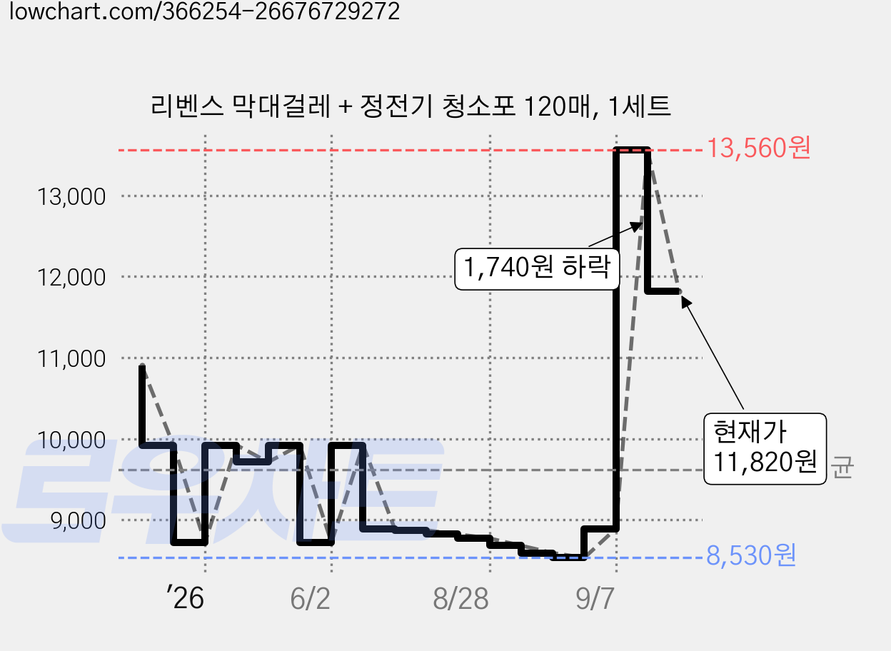 리벤스 막대걸레 + 정전기 청소포 120매, 1세트 가격 변동 차트, 현재가 11,820원, 관측 최저가 8,530원