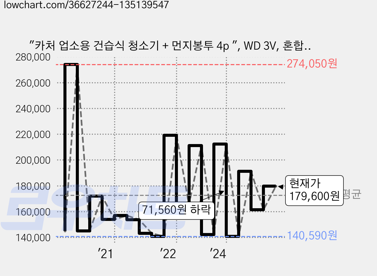 "카처 업소용 건습식 청소기 + 먼지봉투 4p ", WD 3V, 혼합색상 가격 변동 차트, 현재가 179,600원, 관측 최저가 131,030원