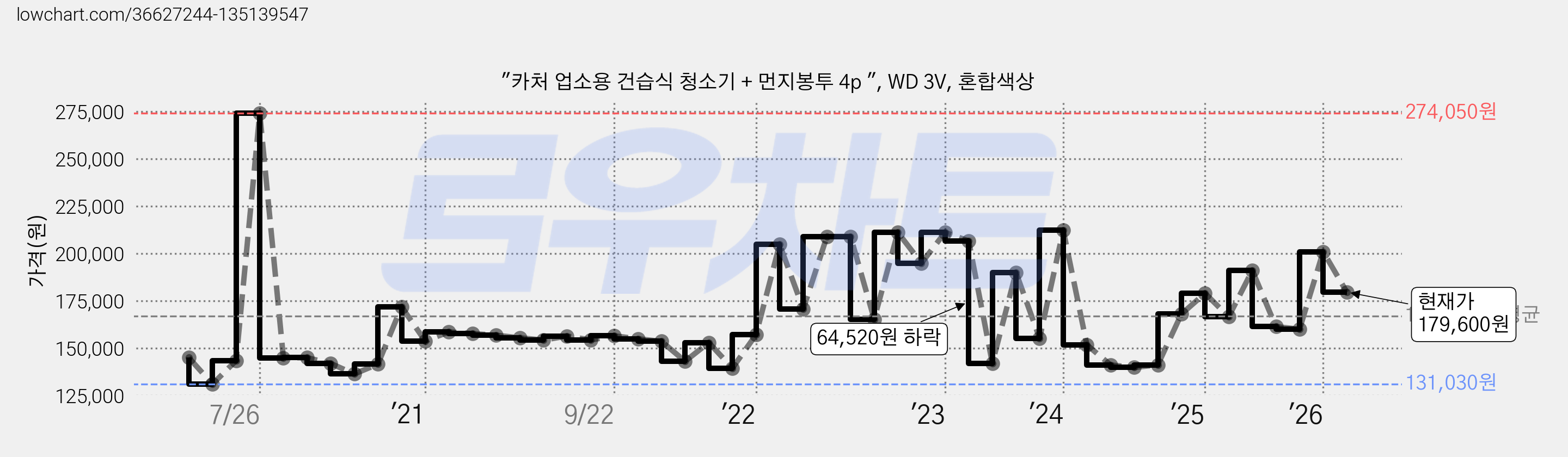 "카처 업소용 건습식 청소기 + 먼지봉투 4p ", WD 3V, 혼합색상 가격 변동 차트, 현재가 179,600원, 관측 최저가 131,030원