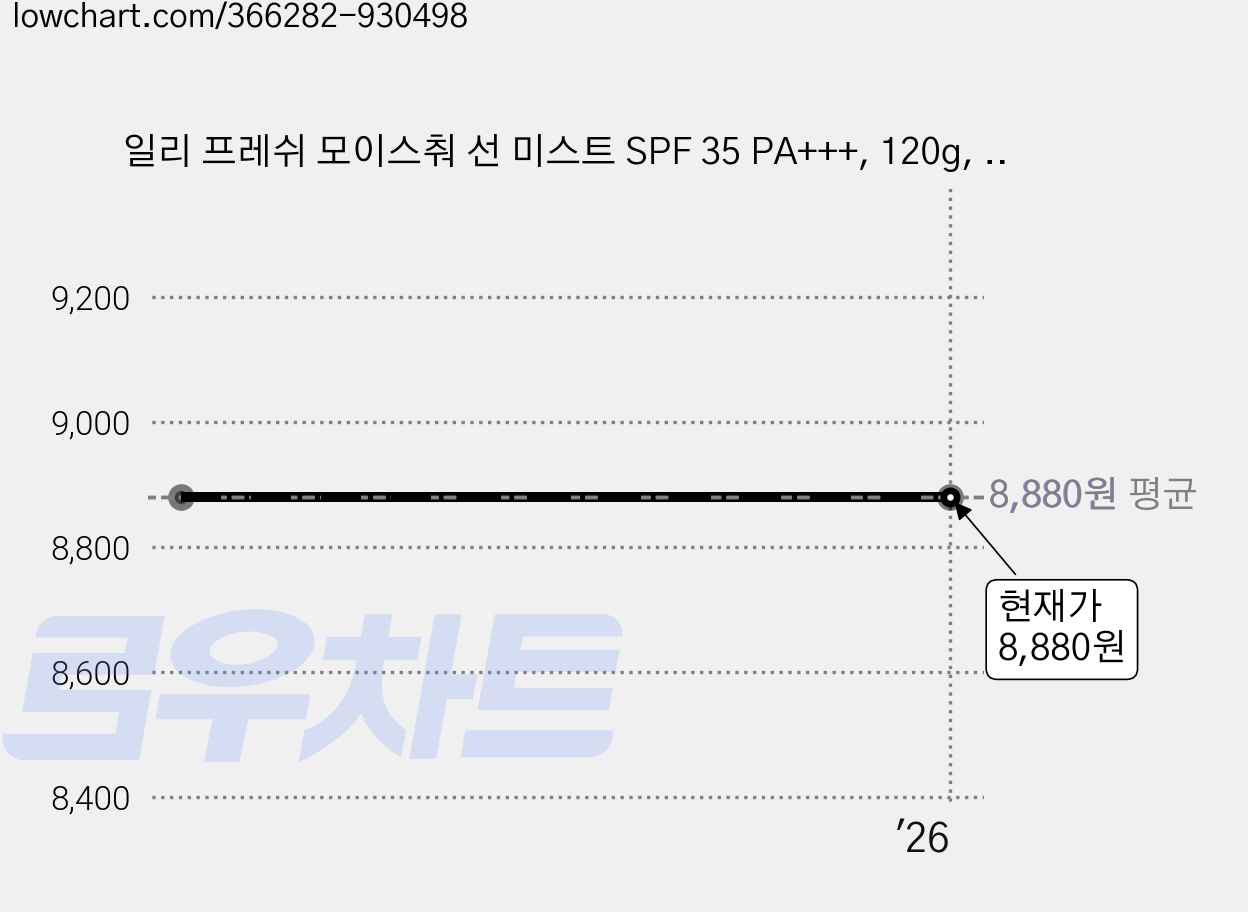 일리 프레쉬 모이스춰 선 미스트 SPF 35 PA+++, 120g, 1개, 120g, 1개 가격 변동 차트, 현재가 8,880원