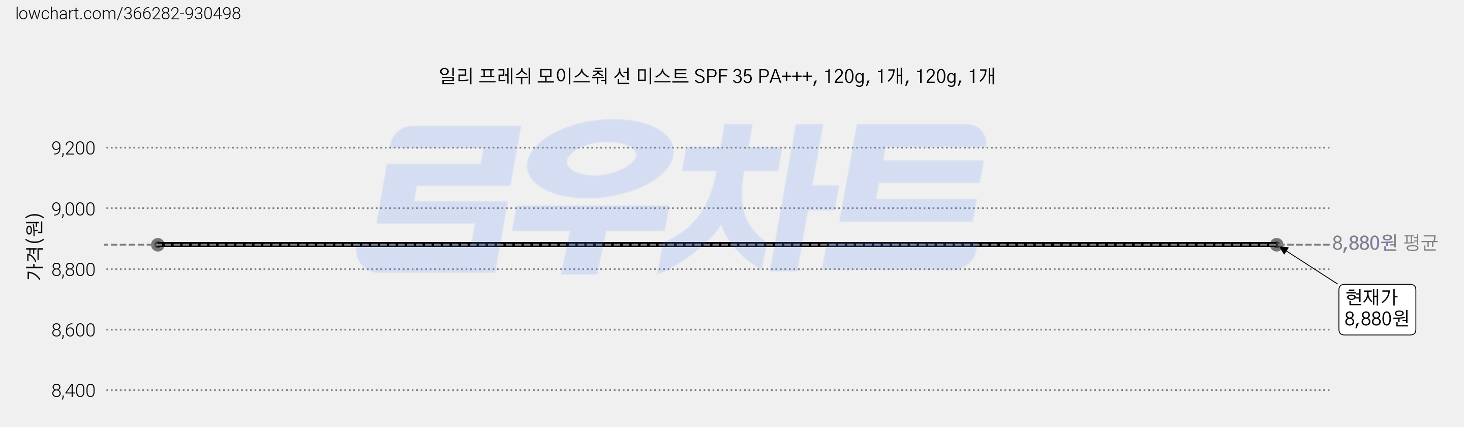 일리 프레쉬 모이스춰 선 미스트 SPF 35 PA+++, 120g, 1개, 120g, 1개 가격 변동 차트, 현재가 8,880원