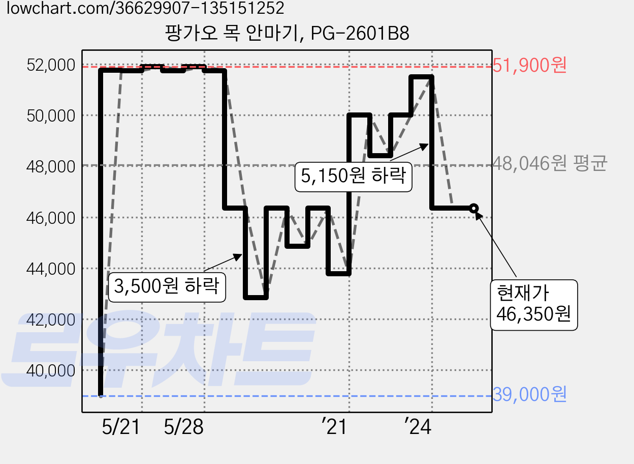 팡가오 목 안마기, PG-2601B8 가격 변동 차트, 현재가 46,350원, 관측 최저가 39,000원