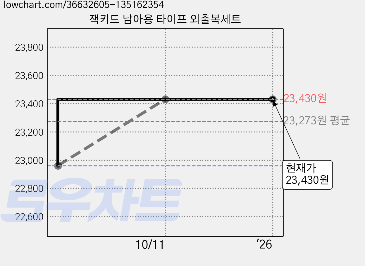 잭키드 남아용 타이프 외출복세트 가격 변동 차트, 현재가 23,430원, 역대최저가