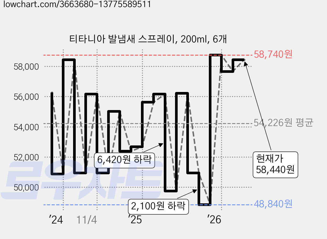 티타니아 발냄새 스프레이, 200ml, 6개 가격 변동 차트, 현재가 57,660원, 관측 최저가 48,780원