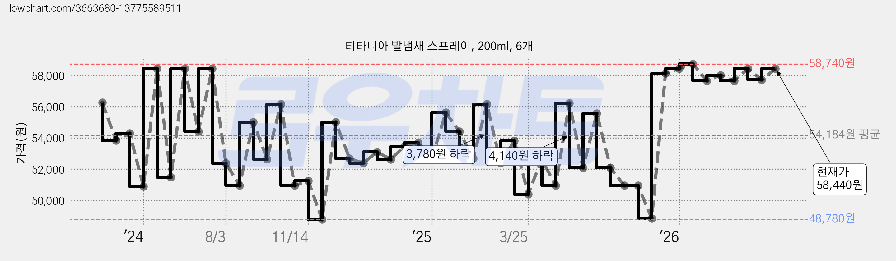 티타니아 발냄새 스프레이, 200ml, 6개 가격 변동 차트, 현재가 57,660원, 관측 최저가 48,780원