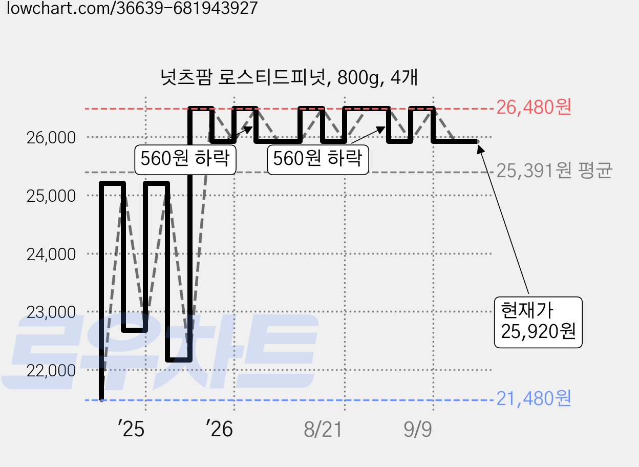 넛츠팜 로스티드피넛, 800g, 4개 가격 변동 차트, 현재가 25,920원, 관측 최저가 21,480원