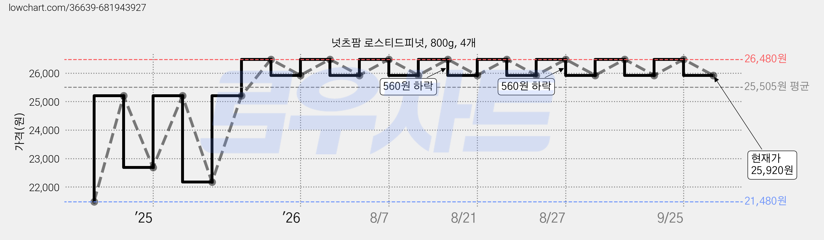 넛츠팜 로스티드피넛, 800g, 4개 가격 변동 차트, 현재가 25,920원, 관측 최저가 21,480원