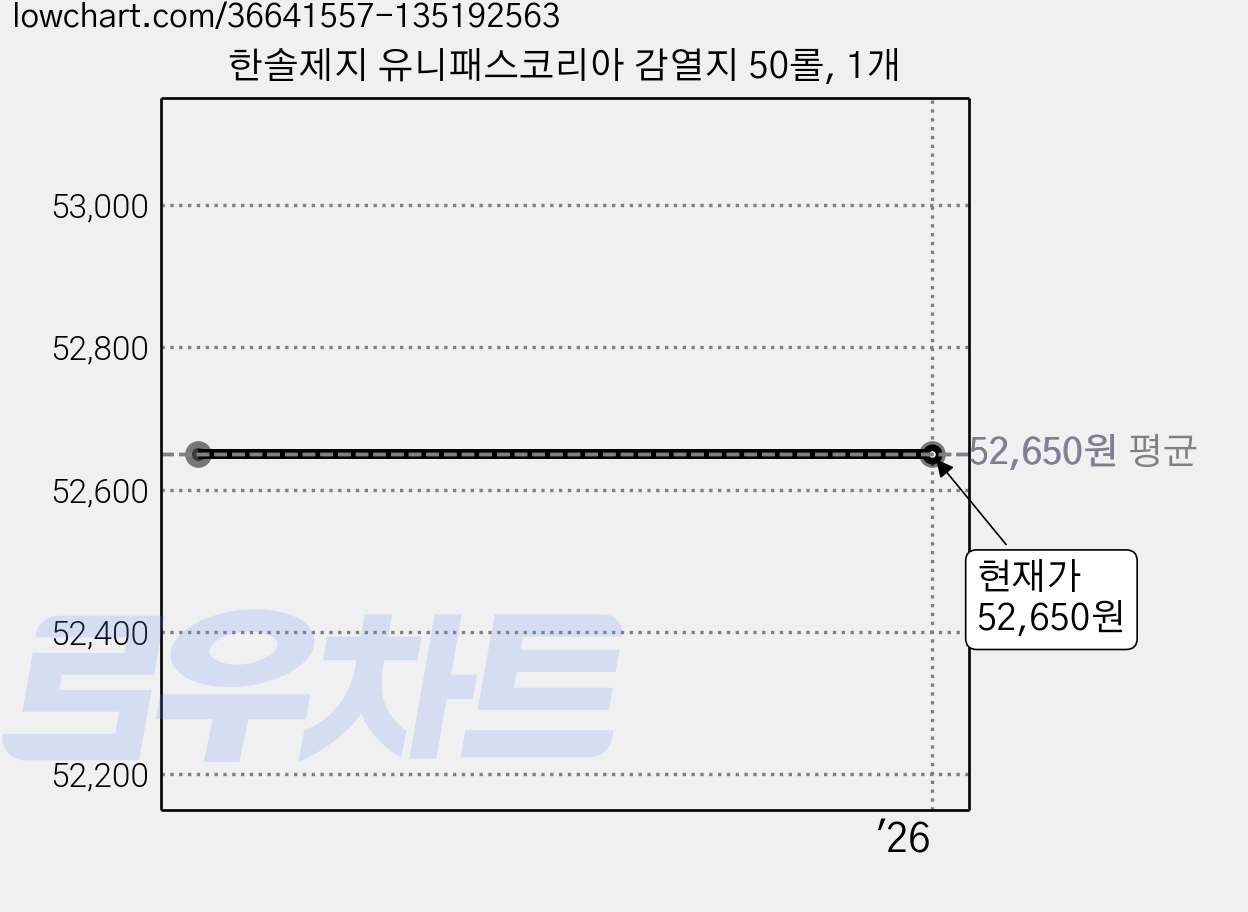 한솔제지 유니패스코리아 감열지 50롤, 1개 가격 변동 차트, 현재가 52,650원