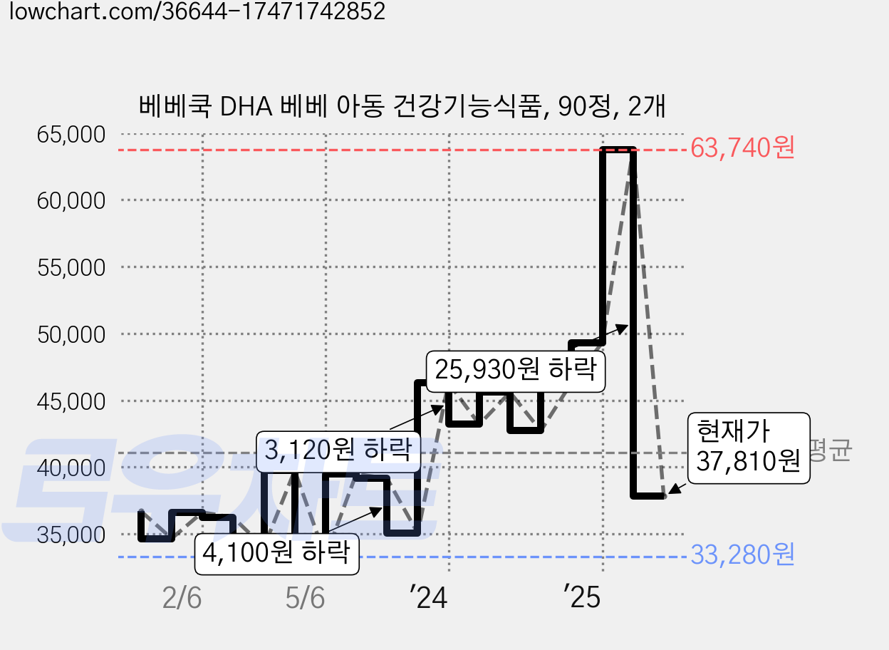 베베쿡 DHA 베베 아동 건강기능식품, 90정, 2개 가격 변동 차트, 현재가 37,810원, 관측 최저가 32,340원