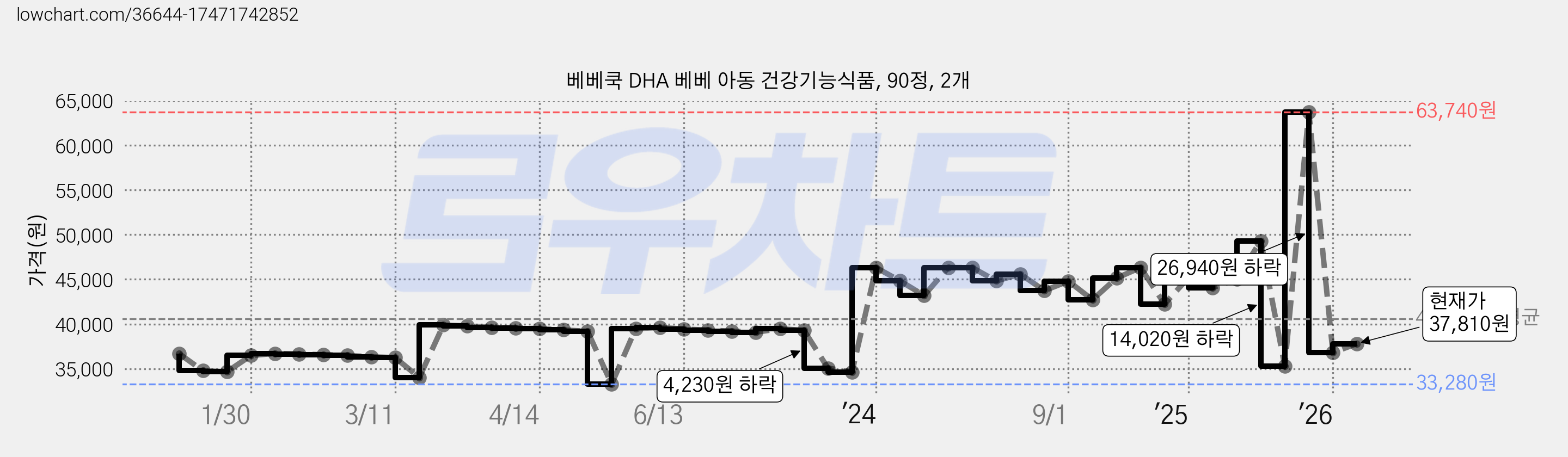 베베쿡 DHA 베베 아동 건강기능식품, 90정, 2개 가격 변동 차트, 현재가 37,810원, 관측 최저가 32,340원