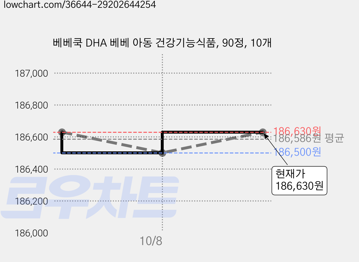 베베쿡 DHA 베베 아동 건강기능식품, 90정, 10개 가격 변동 차트, 현재가 186,500원, 역대최저가