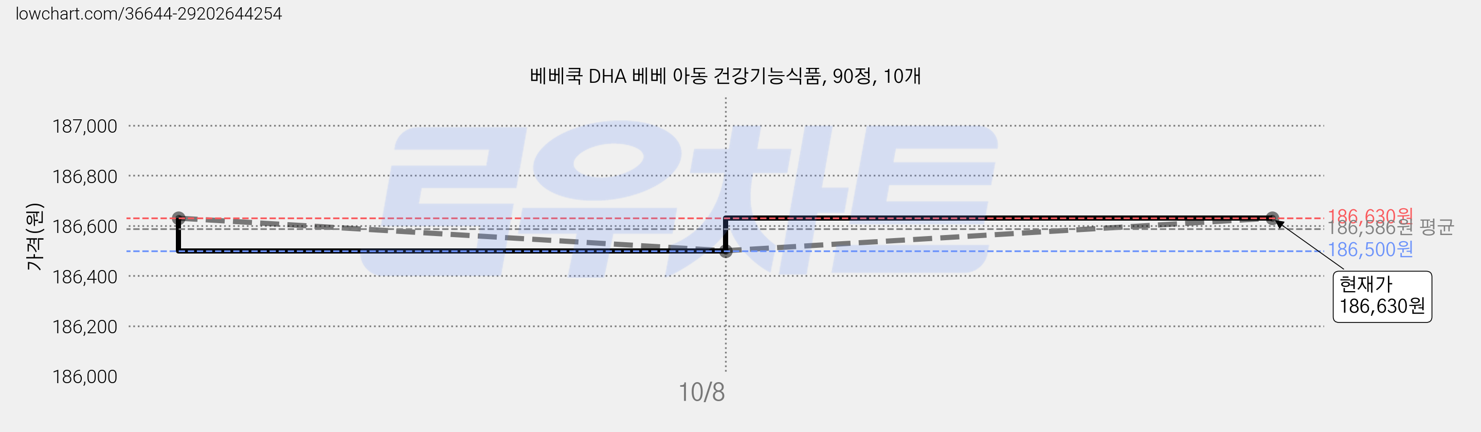 베베쿡 DHA 베베 아동 건강기능식품, 90정, 10개 가격 변동 차트, 현재가 186,500원, 역대최저가