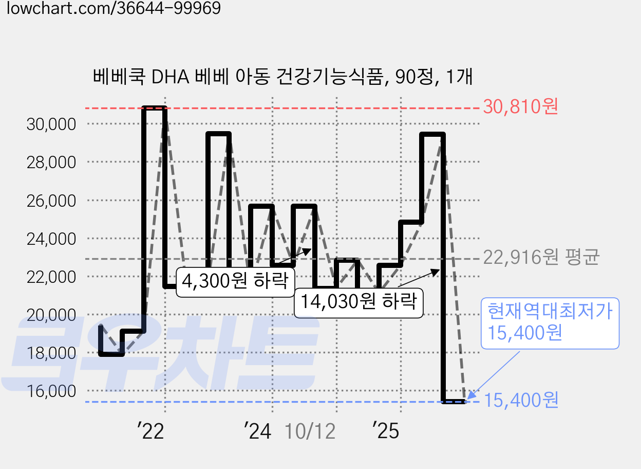 베베쿡 DHA 베베 아동 건강기능식품, 90정, 1개 가격 변동 차트, 현재가 15,400원, 역대최저가