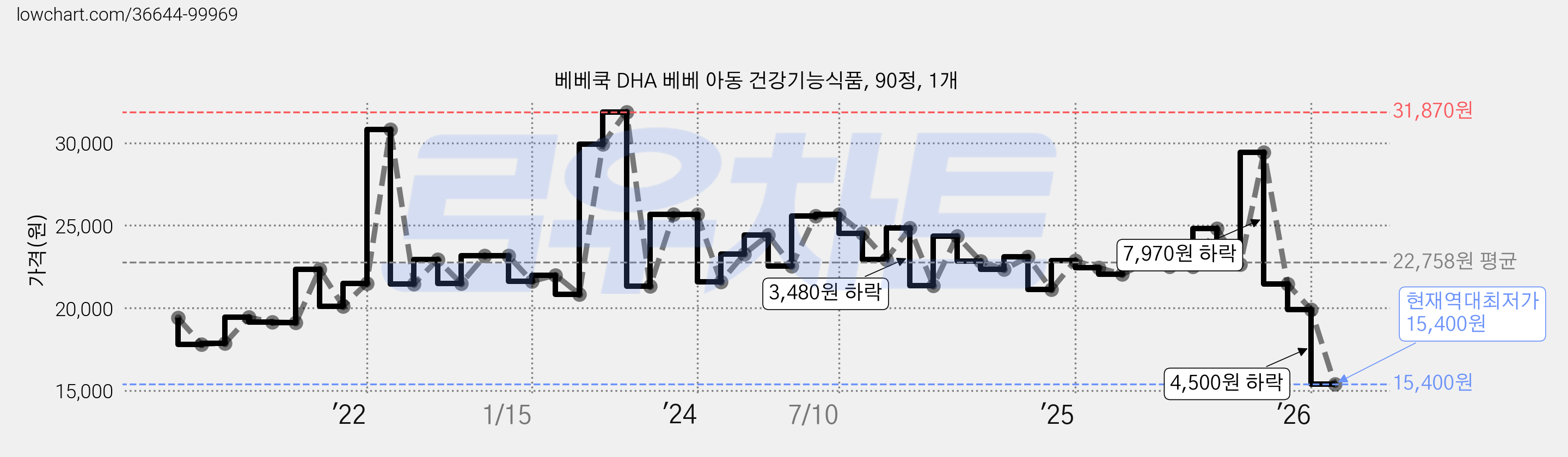 베베쿡 DHA 베베 아동 건강기능식품, 90정, 1개 가격 변동 차트, 현재가 15,400원, 역대최저가