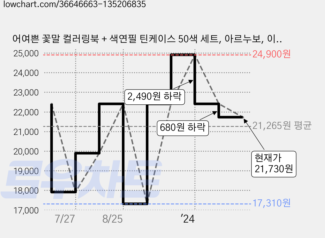 어여쁜 꽃말 컬러링북 + 색연필 틴케이스 50색 세트, 아르누보, 이중복 가격 변동 차트, 현재가 21,730원, 관측 최저가 17,310원