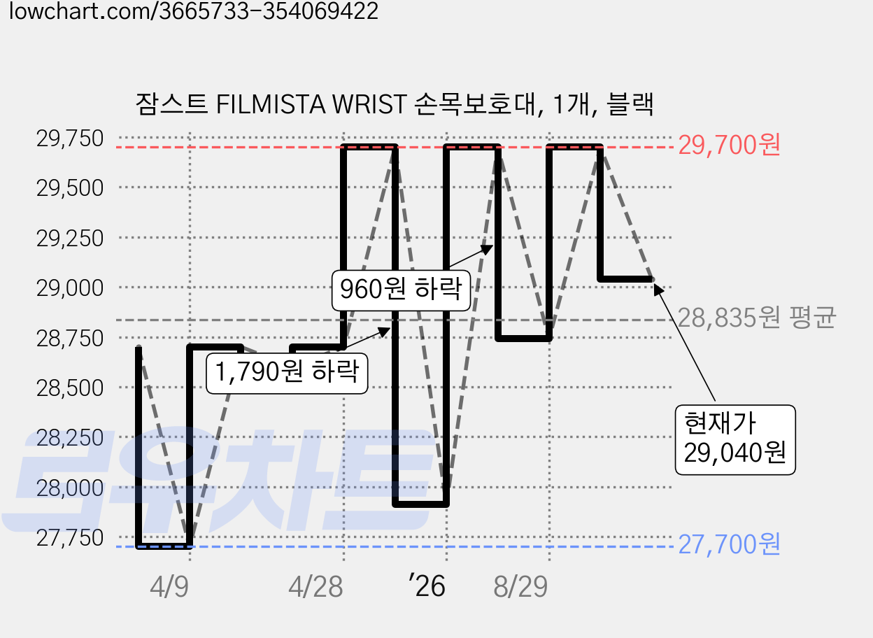 잠스트 FILMISTA WRIST 손목보호대, 1개, 블랙 가격 변동 차트, 현재가 29,040원, 관측 최저가 27,700원