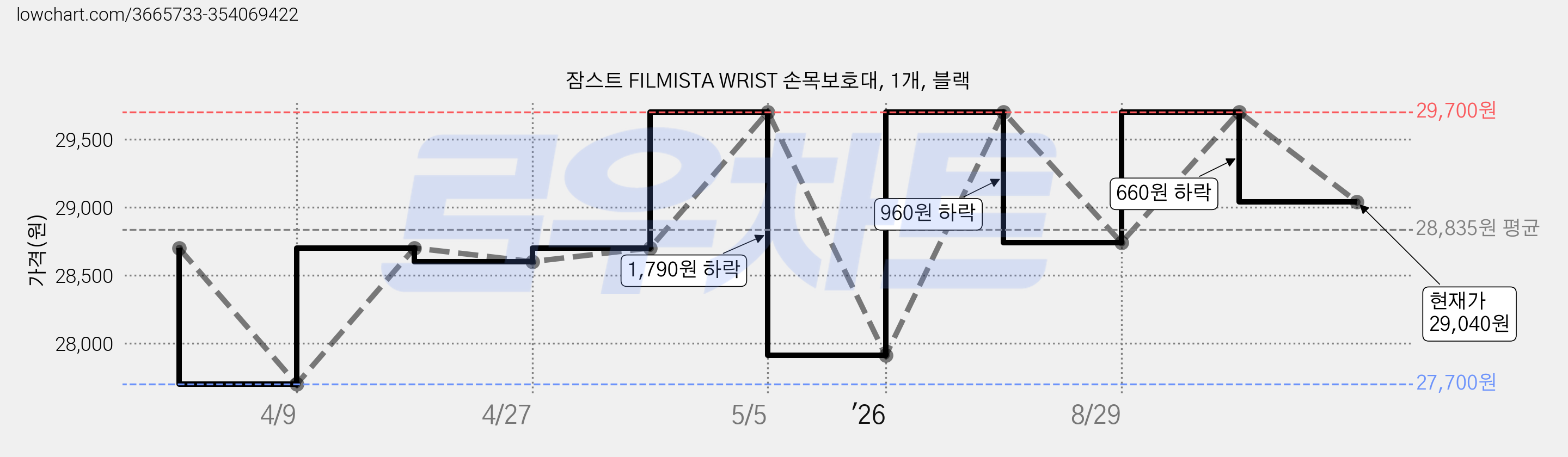 잠스트 FILMISTA WRIST 손목보호대, 1개, 블랙 가격 변동 차트, 현재가 29,040원, 관측 최저가 27,700원