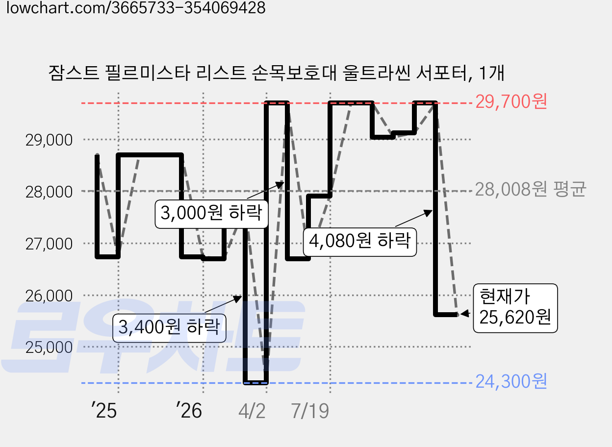 잠스트 필르미스타 리스트 손목보호대 울트라씬 서포터, 1개 가격 변동 차트, 현재가 25,620원, 관측 최저가 24,300원
