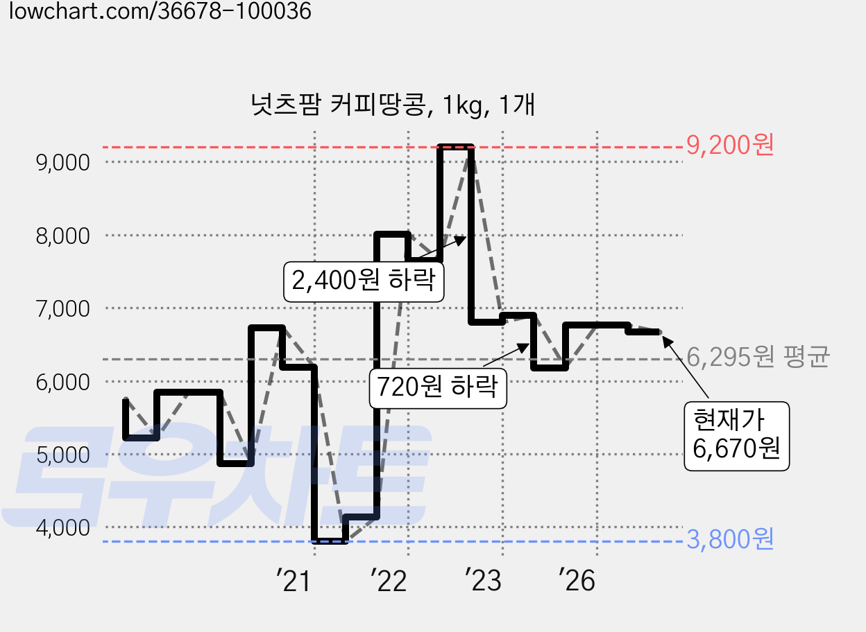 넛츠팜 커피땅콩, 1kg, 1개 가격 변동 차트, 현재가 6,670원, 관측 최저가 3,800원