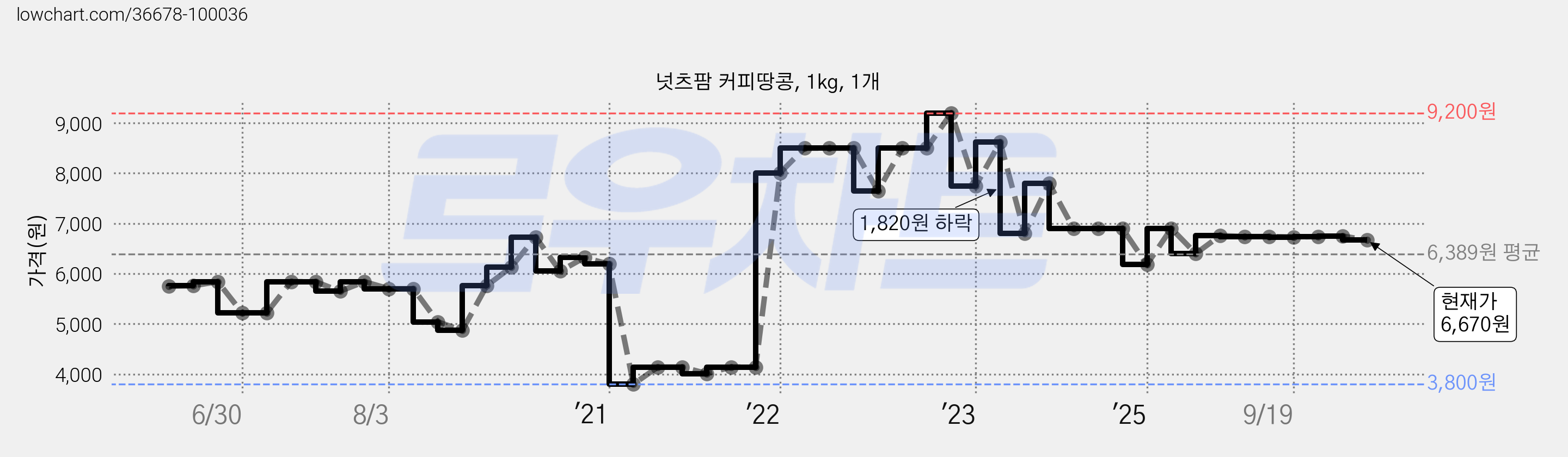 넛츠팜 커피땅콩, 1kg, 1개 가격 변동 차트, 현재가 6,670원, 관측 최저가 3,800원