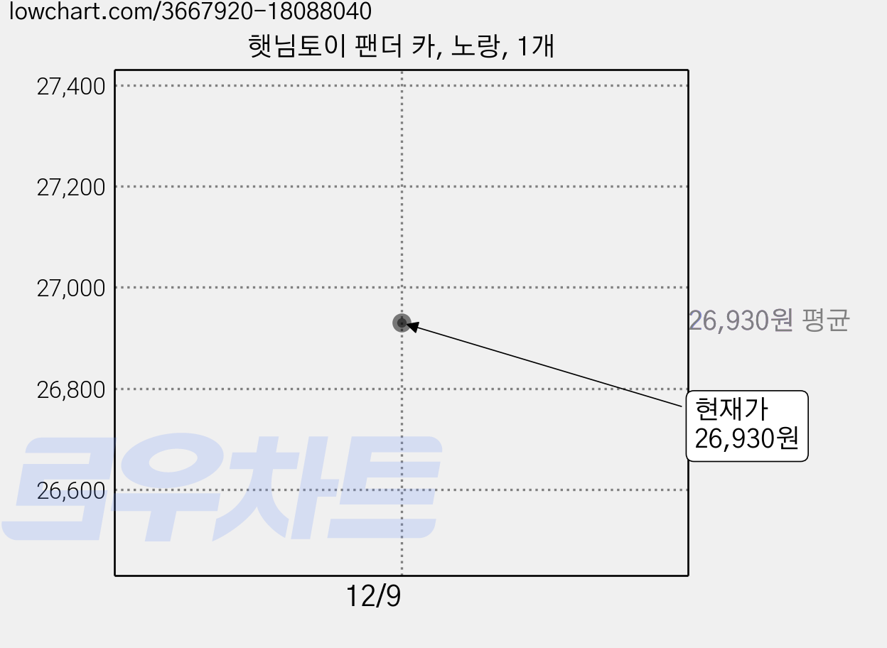 햇님토이 팬더 카, 노랑, 1개 가격 변동 차트, 현재가 26,930원