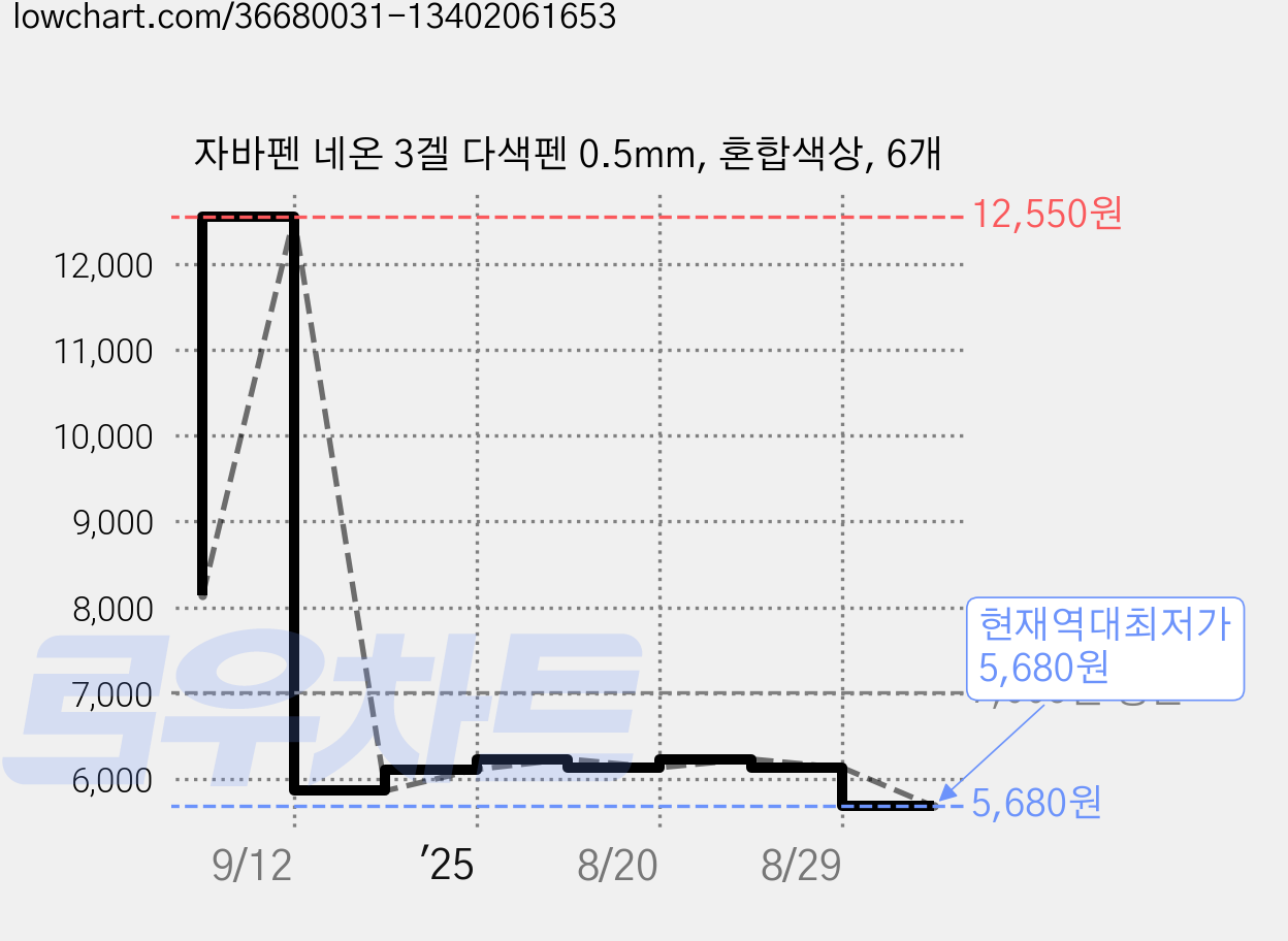 자바펜 네온 3겔 다색펜 0.5mm, 혼합색상, 6개 가격 변동 차트, 현재가 5,680원, 역대최저가