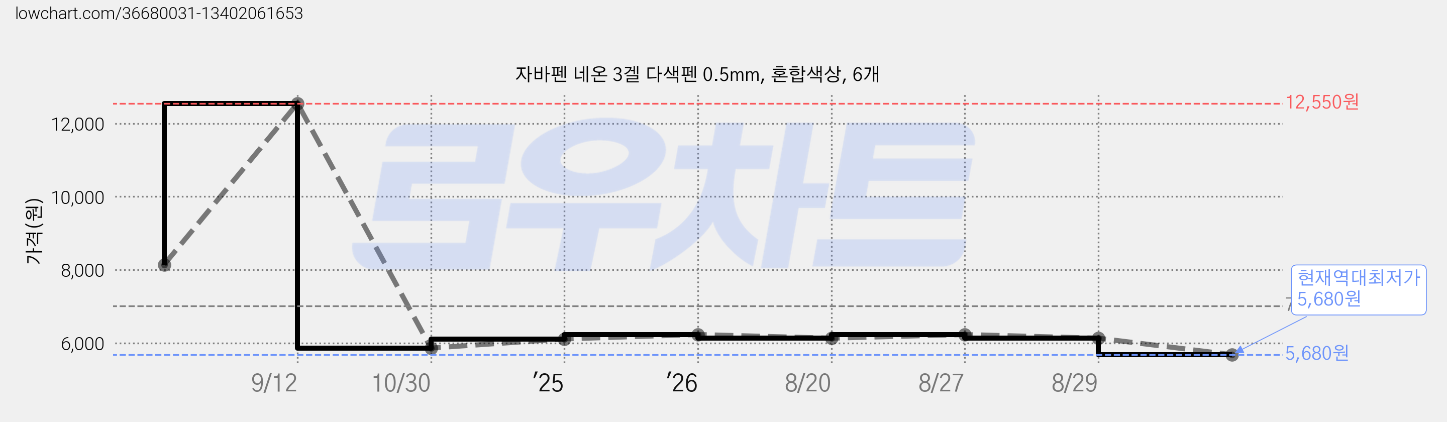 자바펜 네온 3겔 다색펜 0.5mm, 혼합색상, 6개 가격 변동 차트, 현재가 5,680원, 역대최저가
