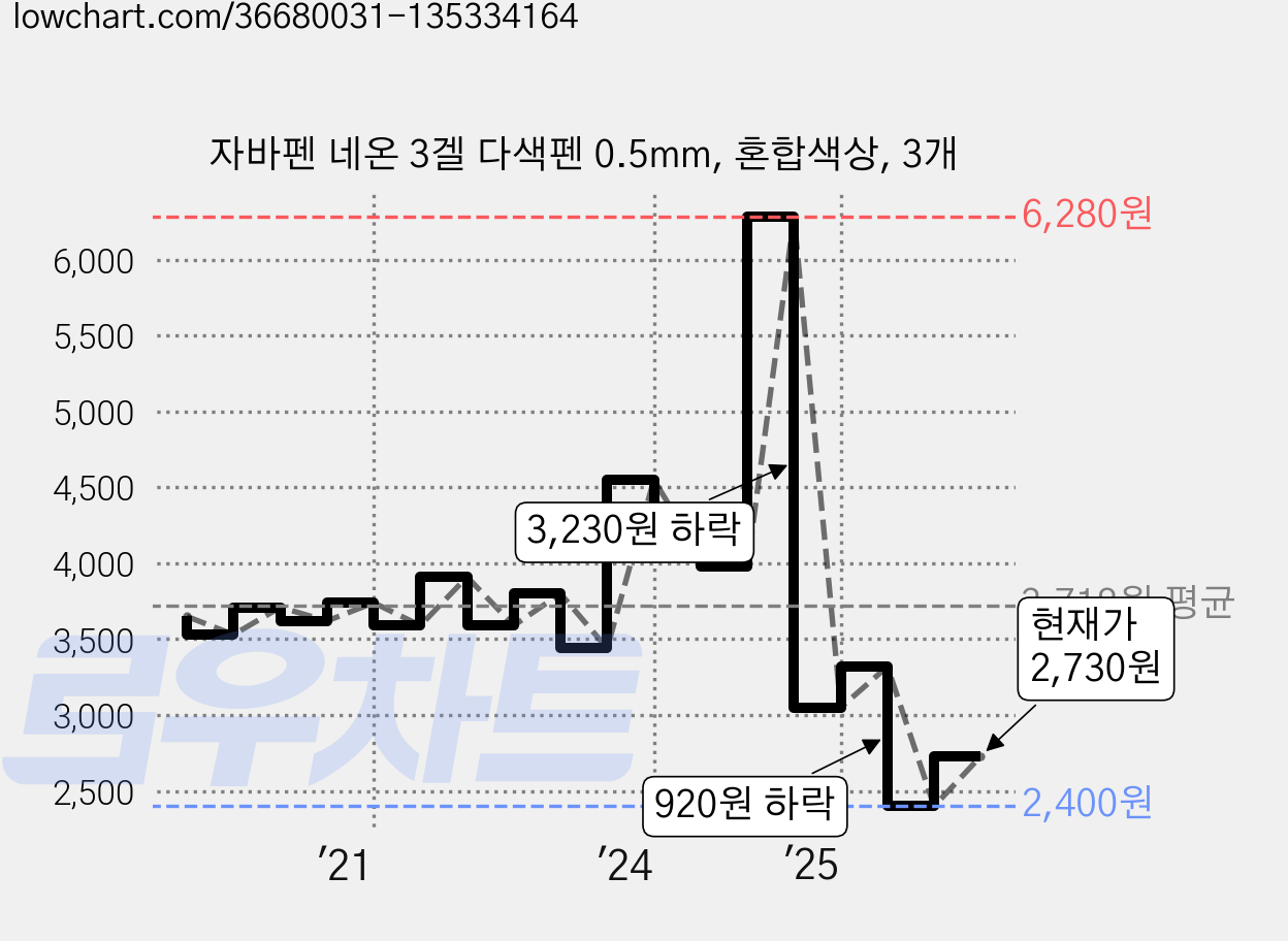 자바펜 네온 3겔 다색펜 0.5mm, 혼합색상, 3개 가격 변동 차트, 현재가 2,730원, 관측 최저가 2,400원