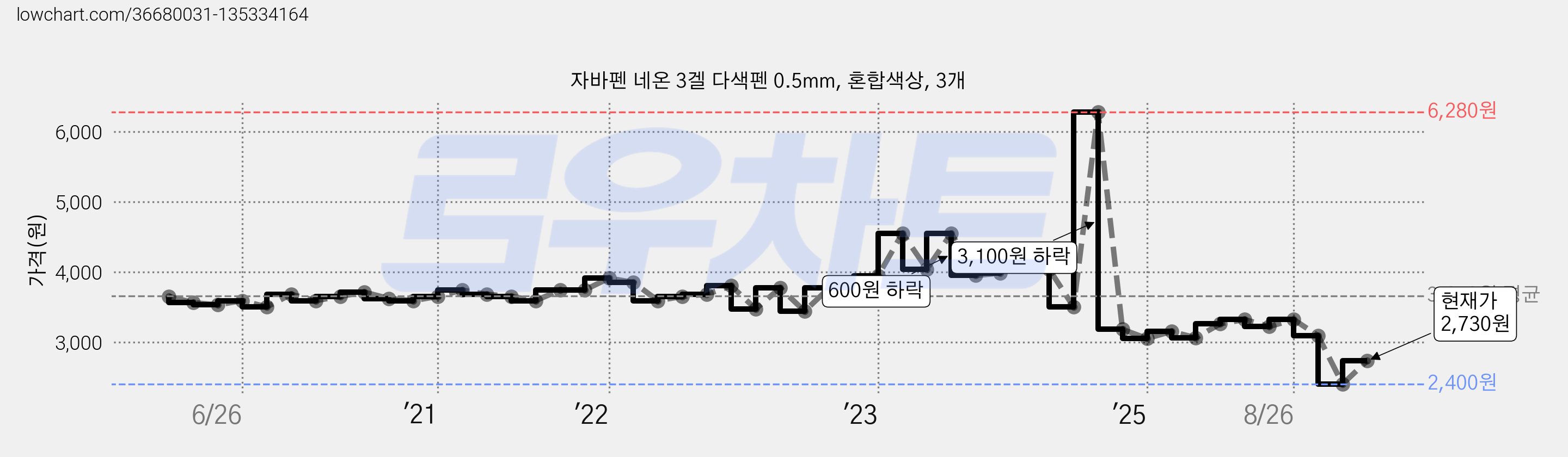 자바펜 네온 3겔 다색펜 0.5mm, 혼합색상, 3개 가격 변동 차트, 현재가 2,730원, 관측 최저가 2,400원